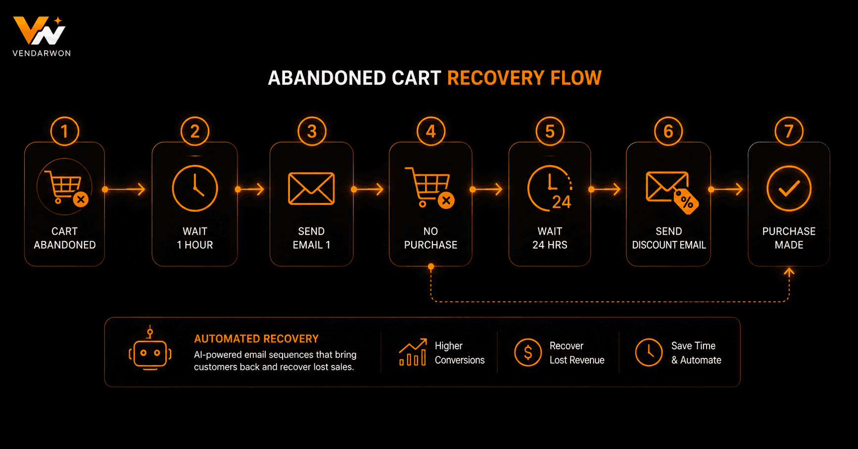 Abandoned cart recovery automation flow showing trigger, delay, order check, and email sequence