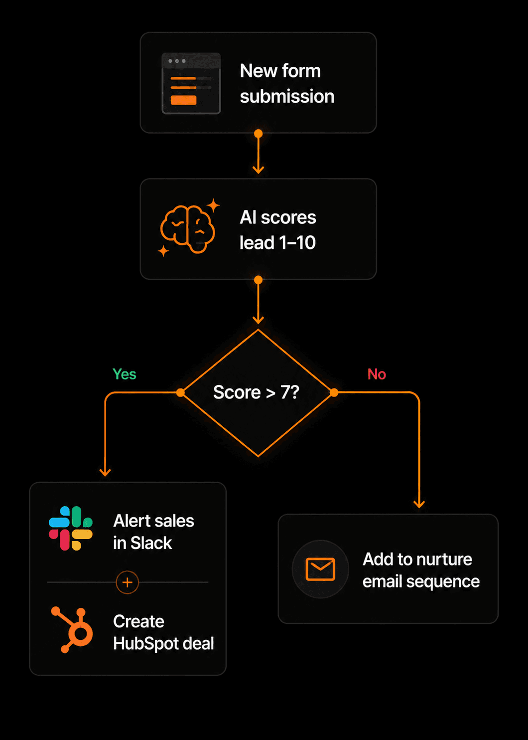AI lead scoring workflow diagram — form submission to score to routing