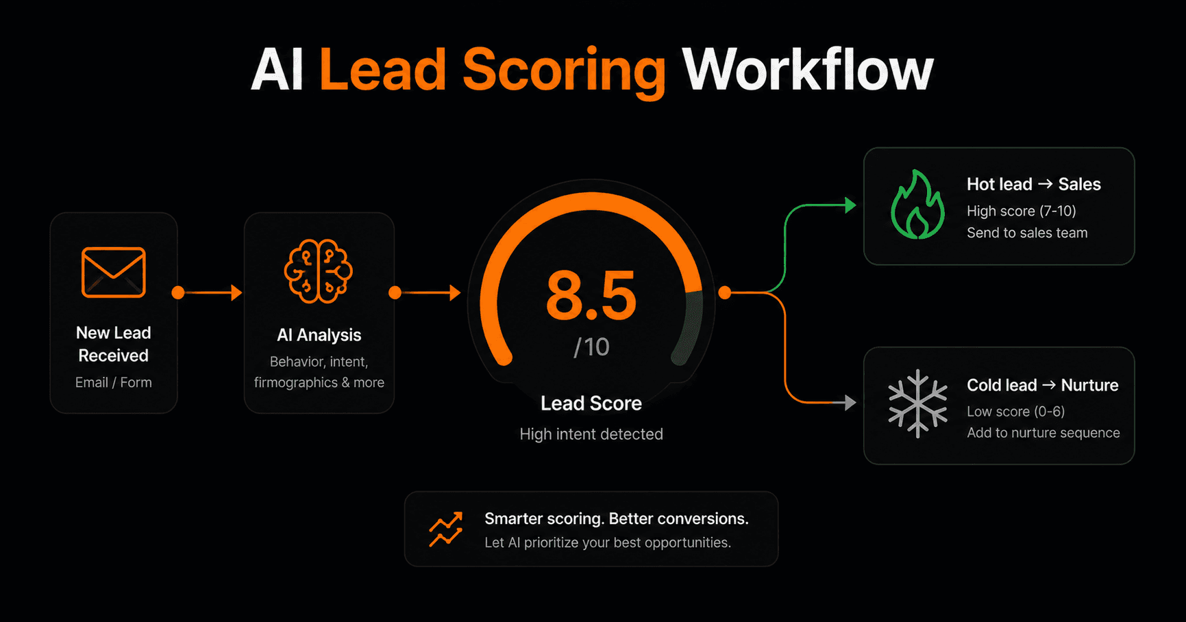 How to Build an AI Lead Scoring Workflow