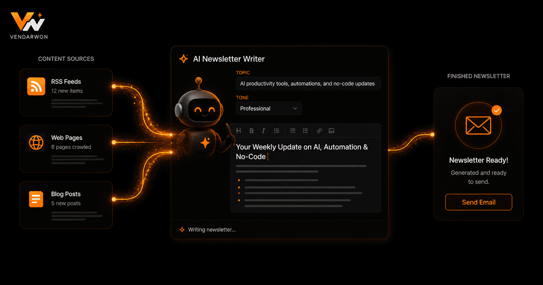 AI newsletter automation flow from content sources through curation, drafting, and scheduled delivery