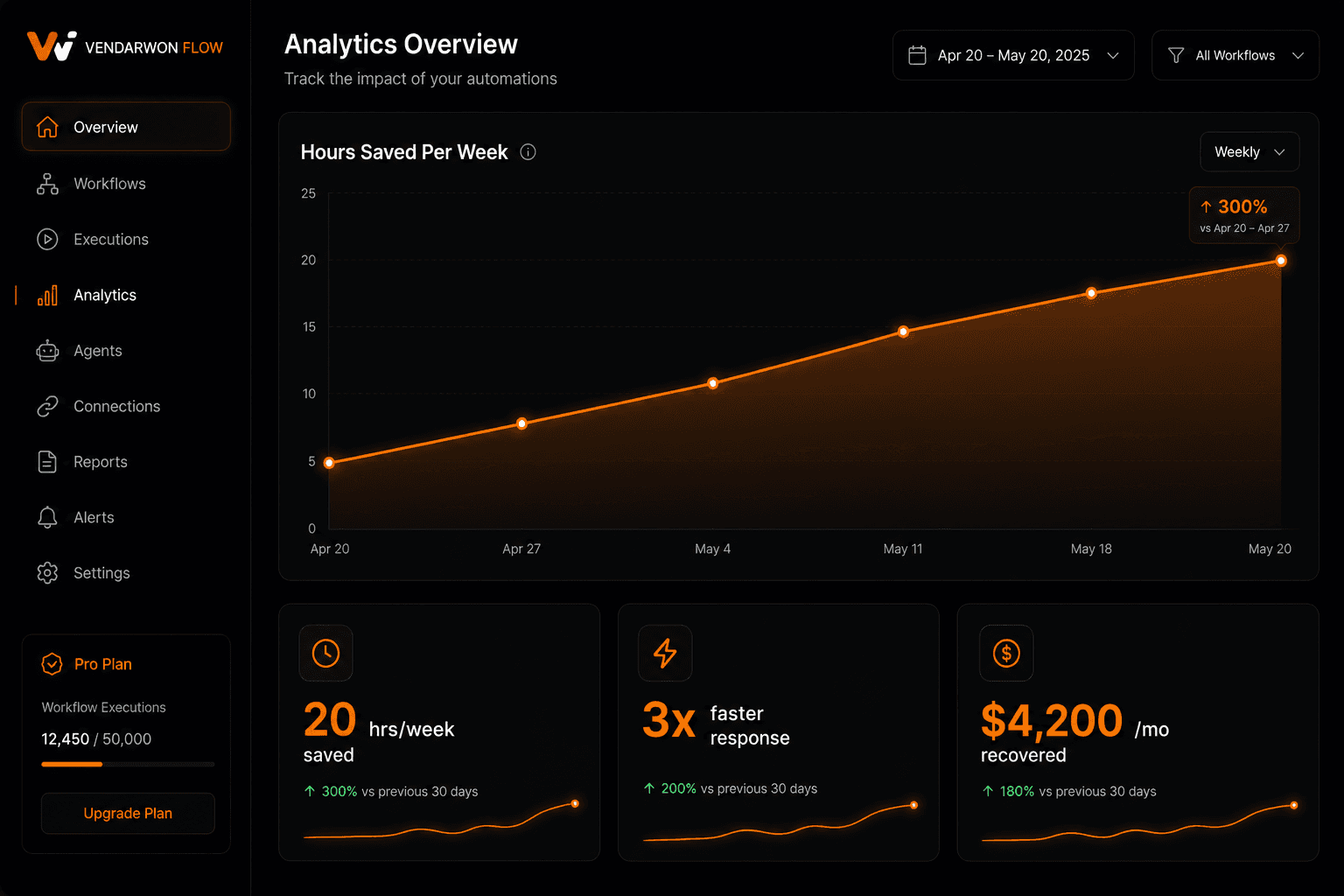The ROI of AI Workflow Automation (With Real Numbers)