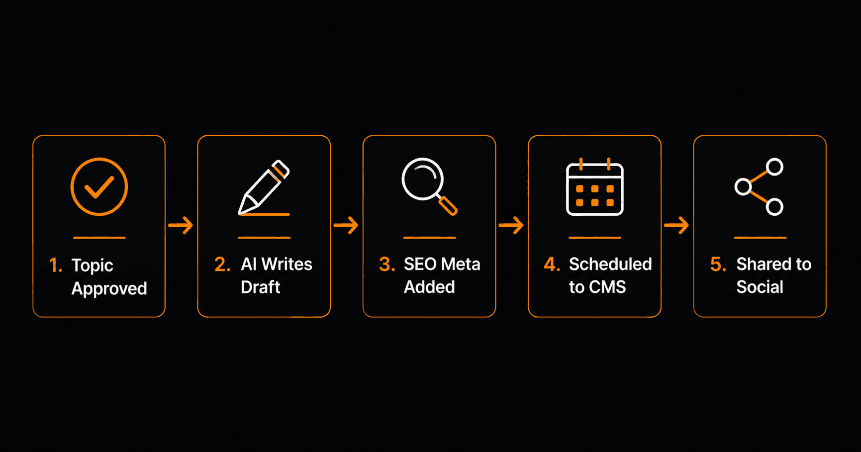 5-step AI blog auto-publish pipeline
