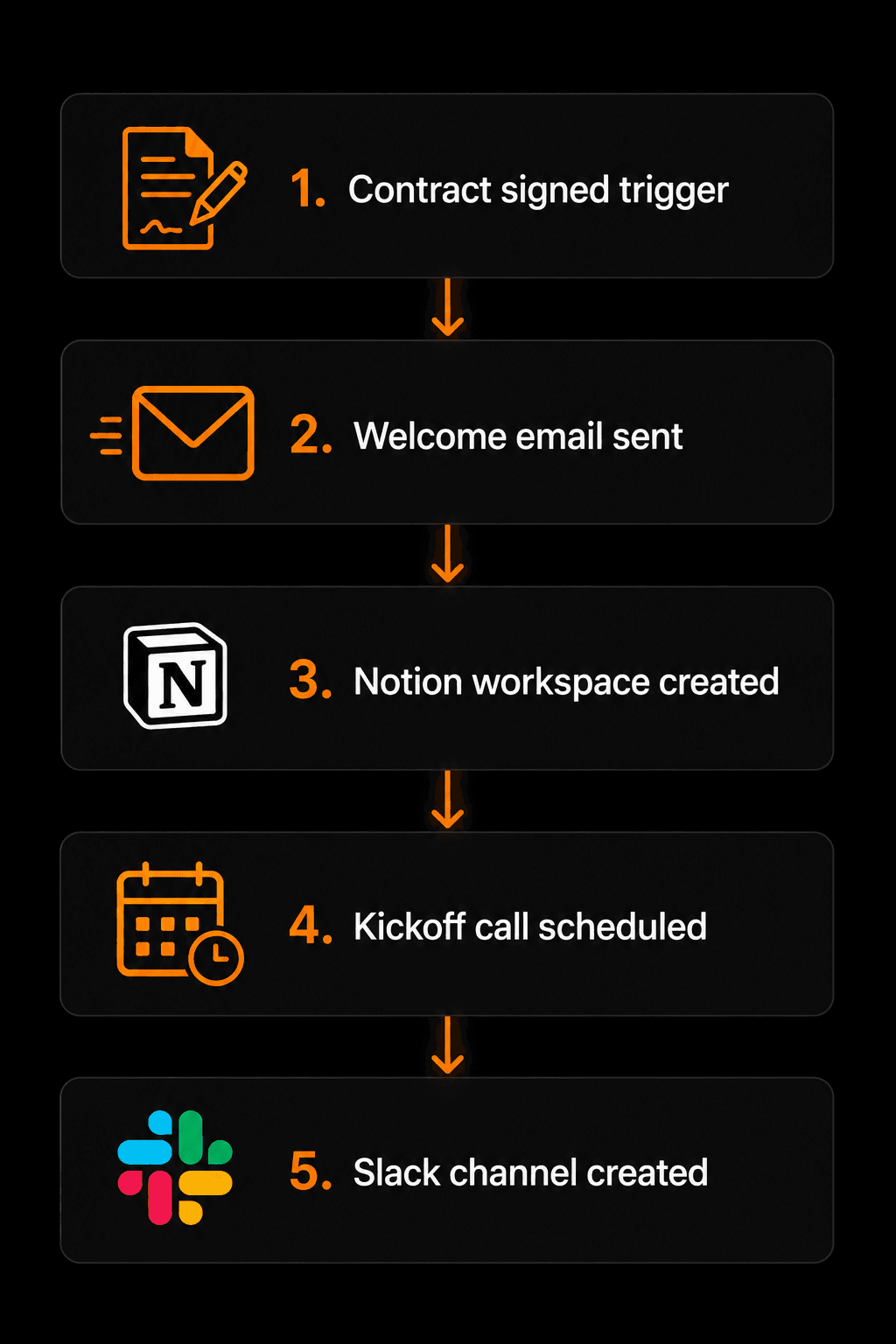 5-step workflow: Contract trigger → Welcome email → Notion workspace → Kickoff call → Slack channel