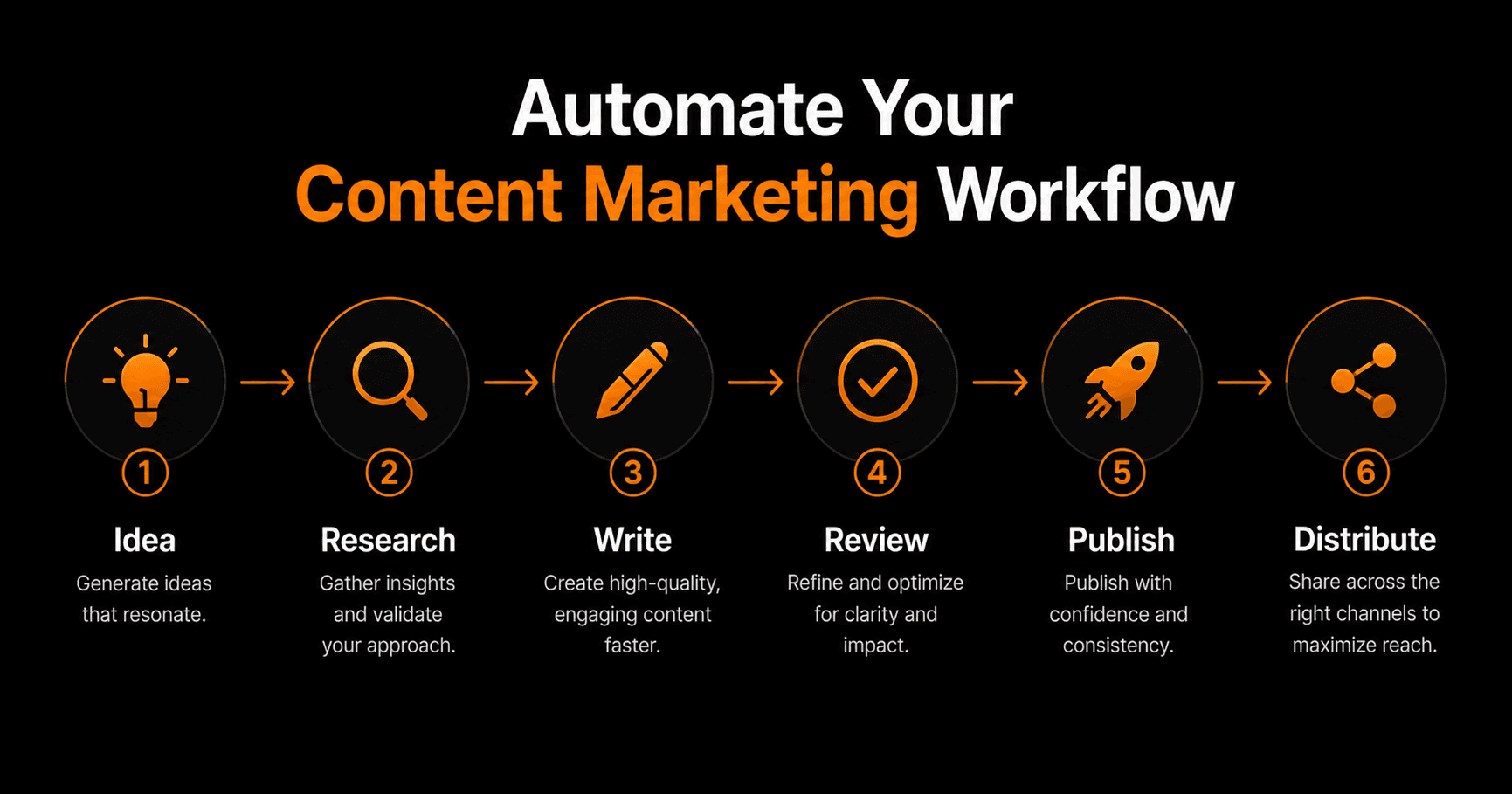 How to Automate Your Content Marketing Workflow