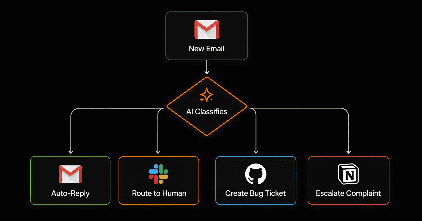 AI customer support workflow: email arrives → AI classifies → auto-reply or route to human