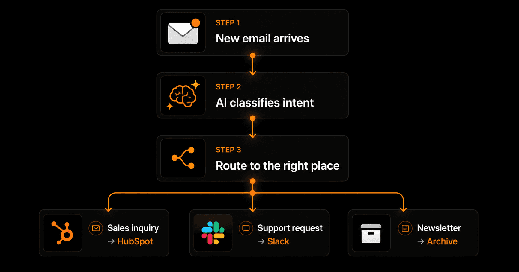 Gmail automation workflow: new email → AI classifies → routes to HubSpot, Slack, or Archive