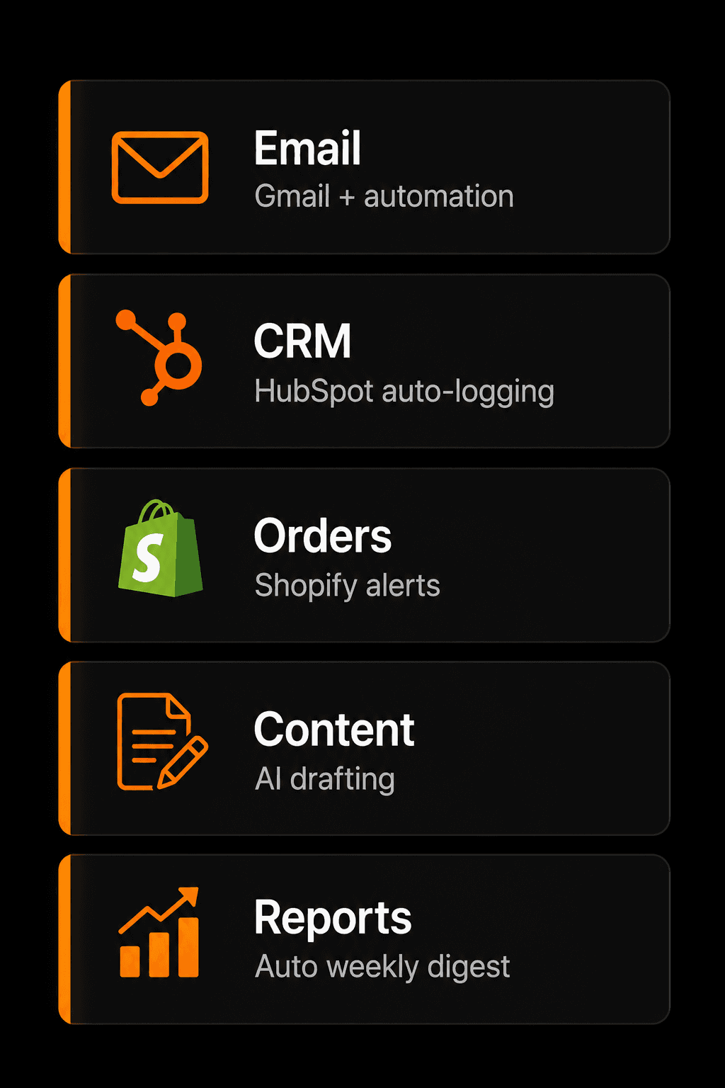 5 automation cards: Email, CRM, Orders, Content, Reports