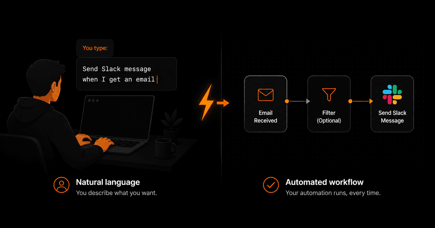 Natural language to automated workflow — how no-code AI automation works