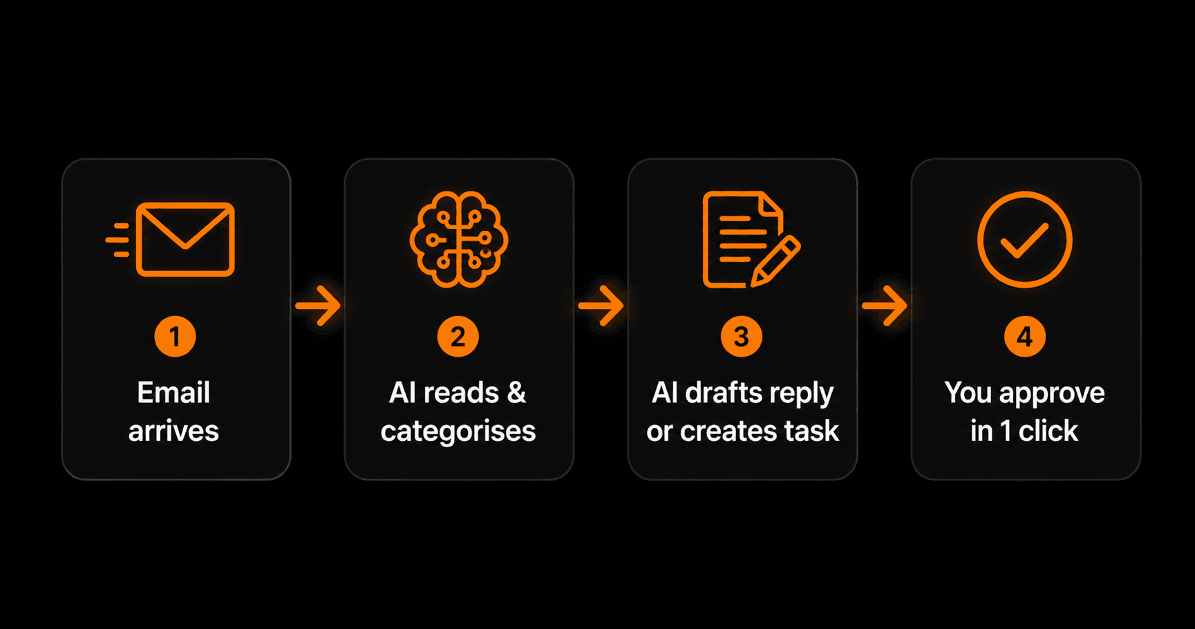Workflow: Email arrives → AI reads → AI drafts reply → You approve before sending