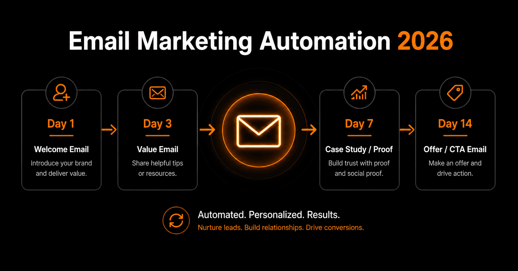 Email Marketing Automation — The Complete 2026 Guide