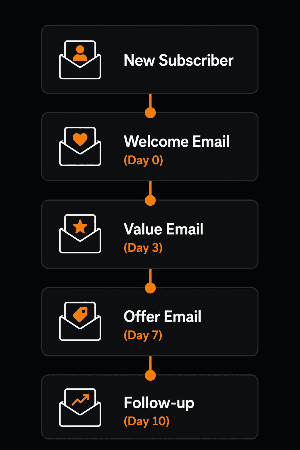 Automated email sequence: New Subscriber to Follow-up