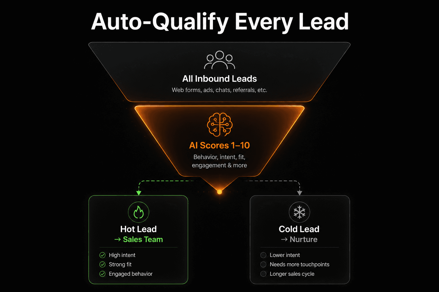 How to Auto-Qualify and Route Inbound Leads With AI