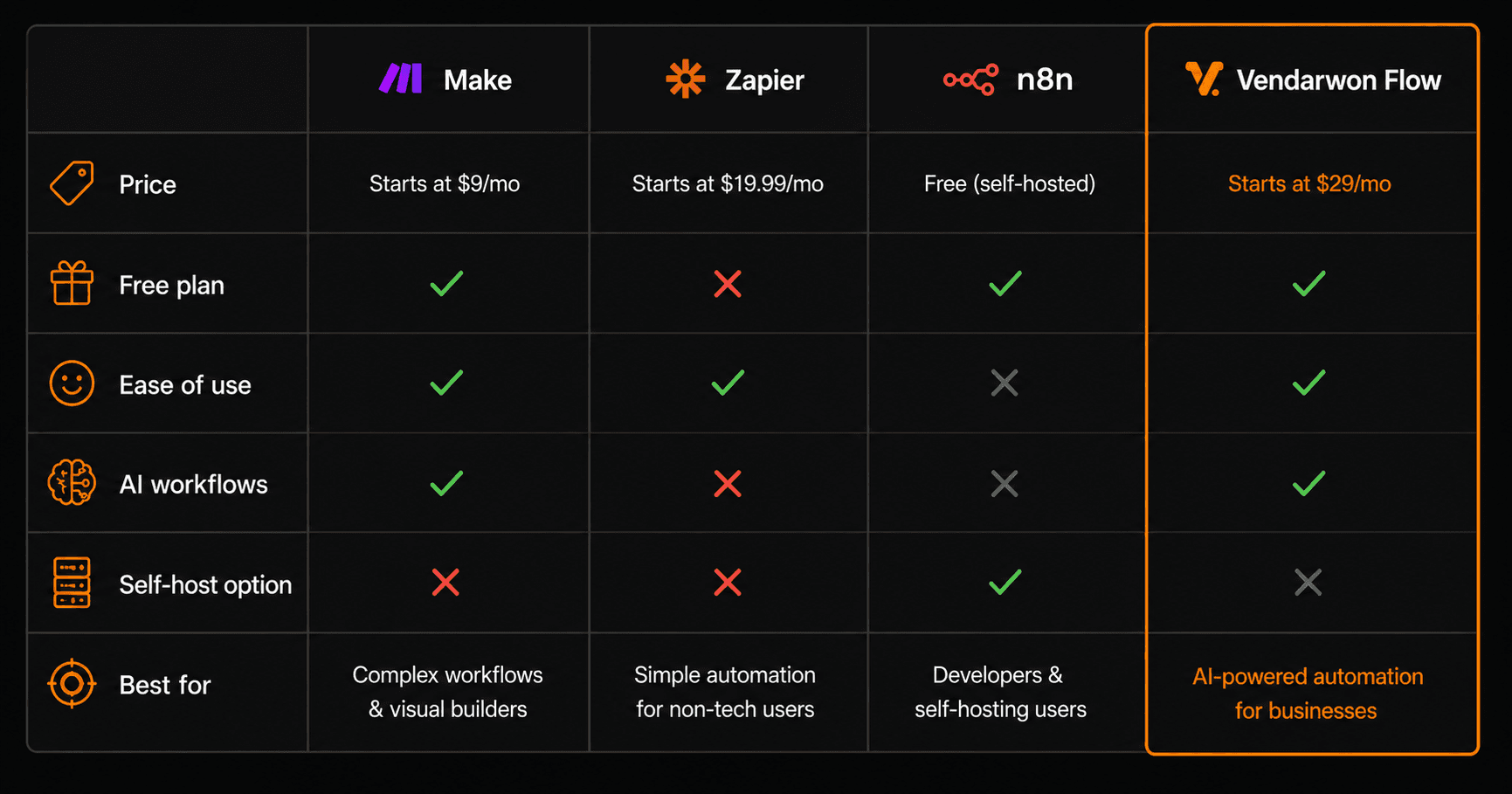 Make vs Zapier vs n8n vs Vendarwon Flow comparison table