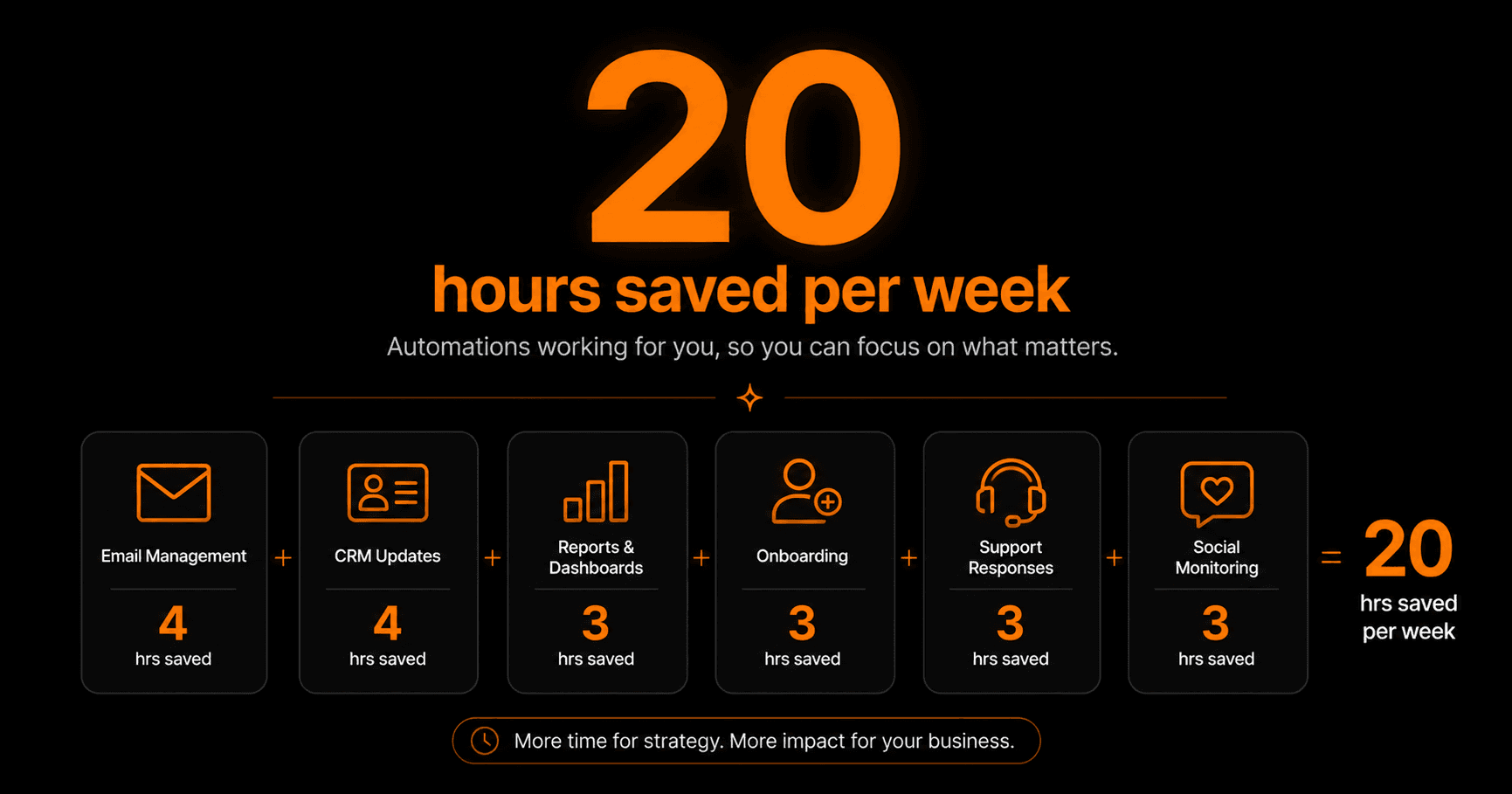 How We Used AI to Save 20 Hours a Week (Real Example)
