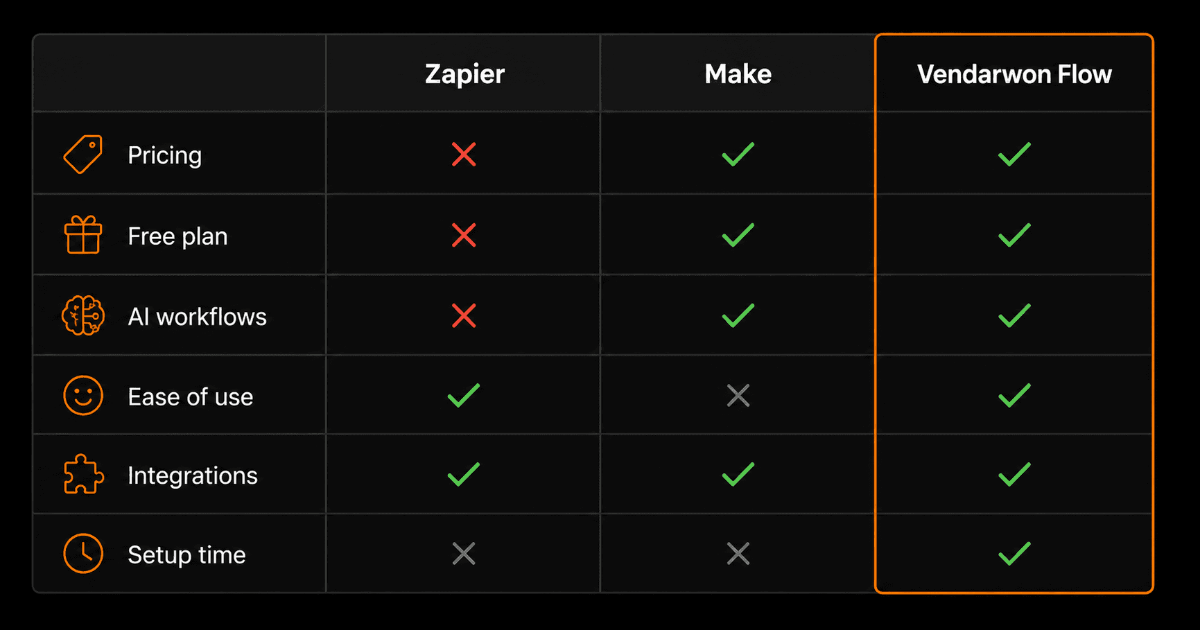 Zapier vs Make vs Vendarwon Flow — Which Is Best in 2026?
